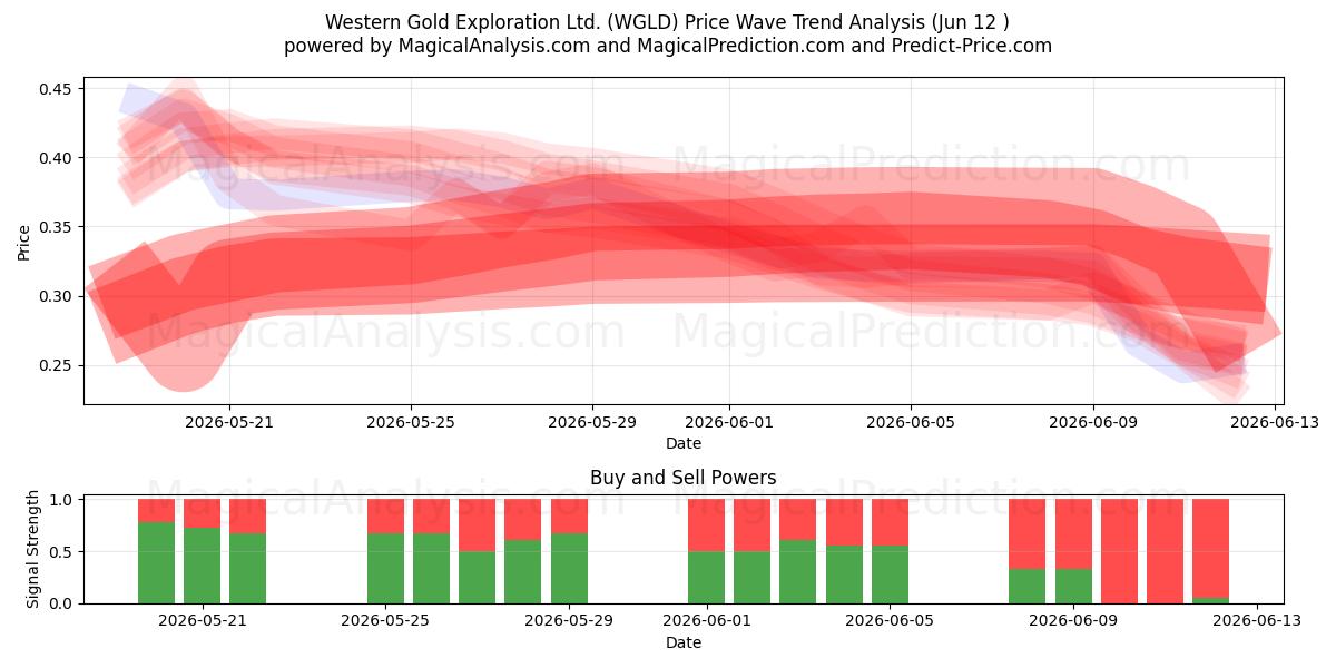  Western Gold Exploration Ltd. (WGLD) Support and Resistance area (11 Jun) 