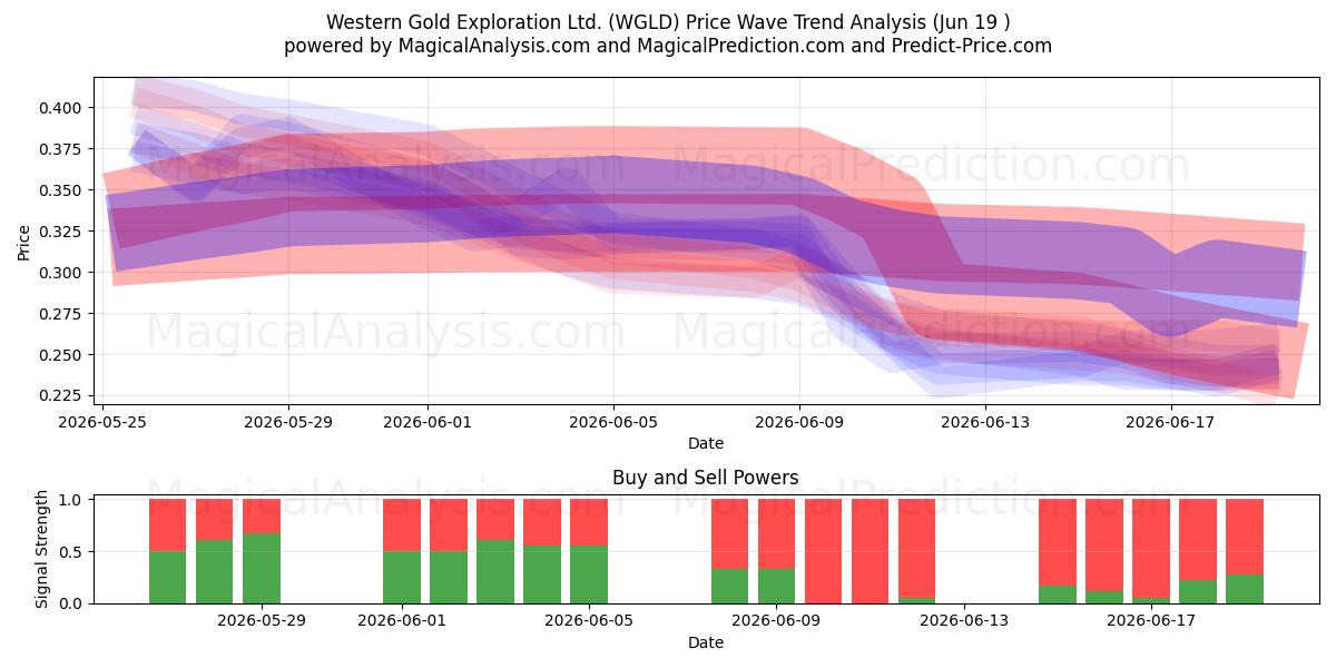  Western Gold Exploration Ltd. (WGLD) Support and Resistance area (18 Jun) 