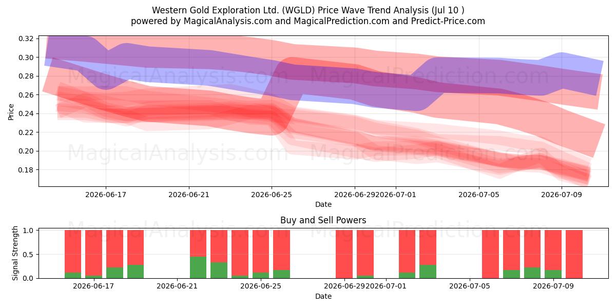  Western Gold Exploration Ltd. (WGLD) Support and Resistance area (09 Jul) 