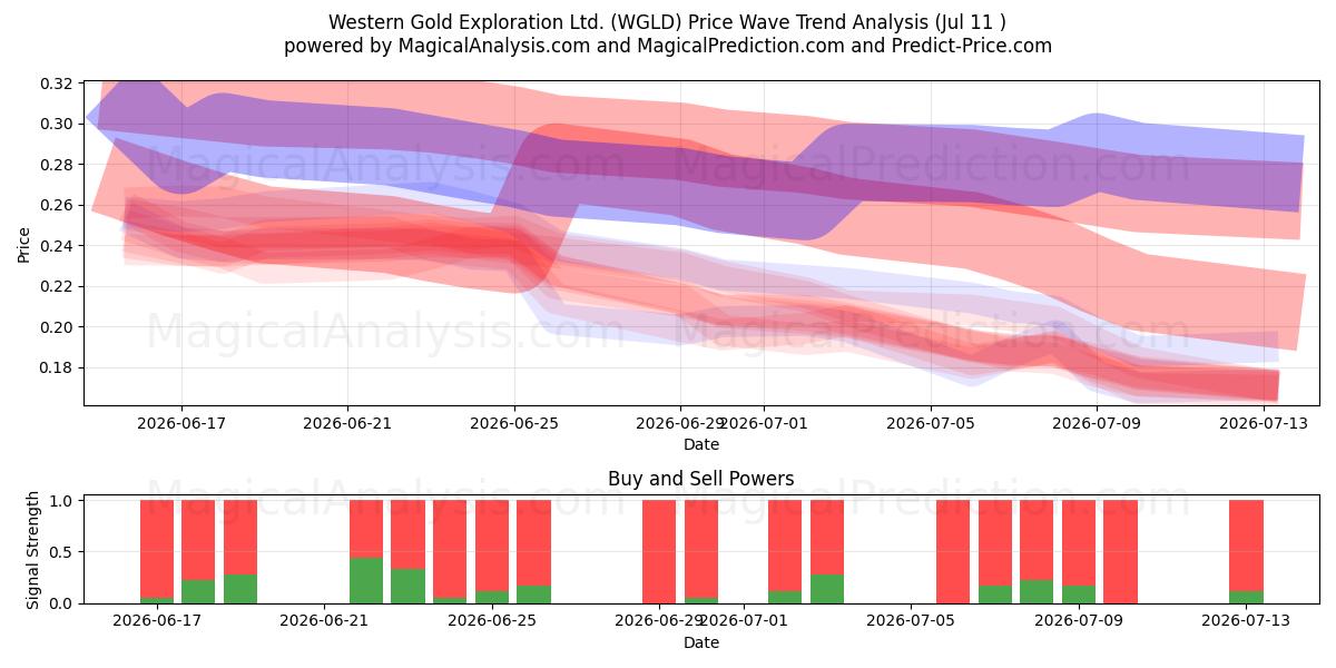  Western Gold Exploration Ltd. (WGLD) Support and Resistance area (10 Jul) 
