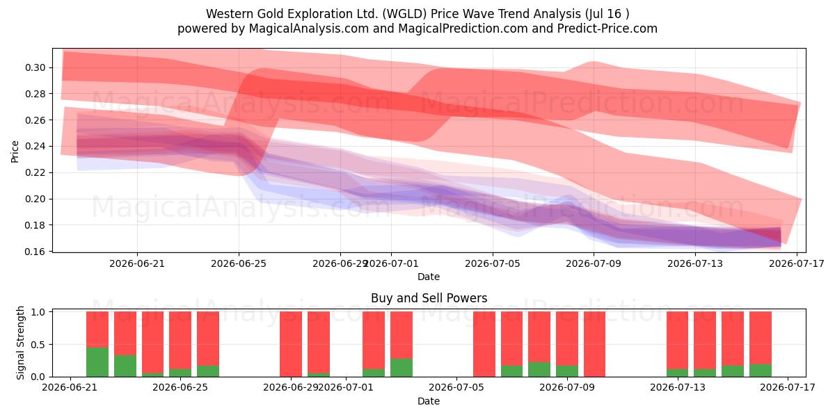  Western Gold Exploration Ltd. (WGLD) Support and Resistance area (15 Jul) 