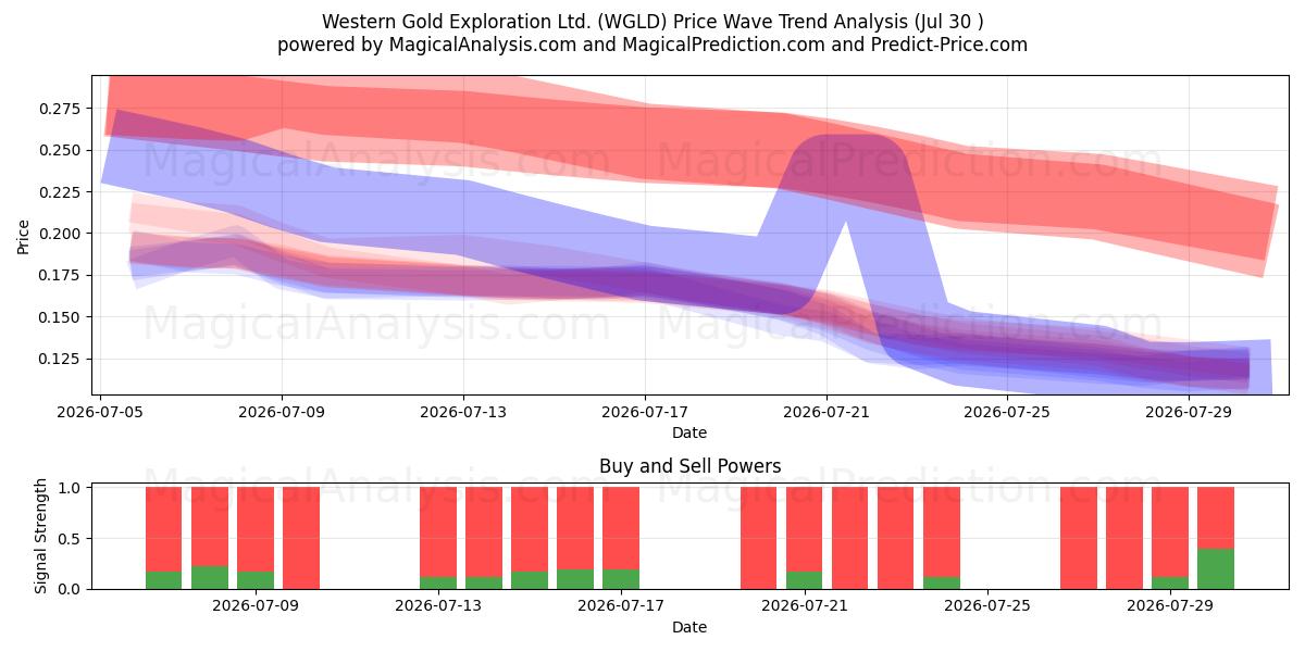  Western Gold Exploration Ltd. (WGLD) Support and Resistance area (29 Jul) 