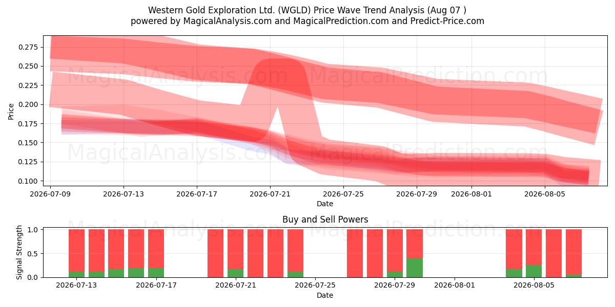  Western Gold Exploration Ltd. (WGLD) Support and Resistance area (06 Aug) 