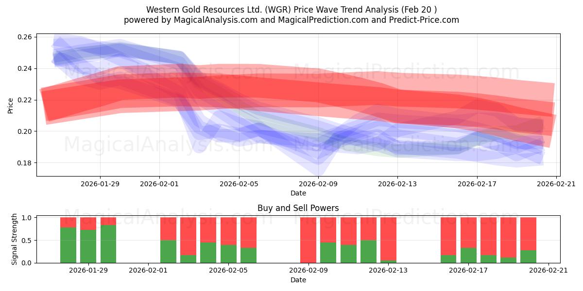  Western Gold Resources Ltd. (WGR) Support and Resistance area (19 Feb) 