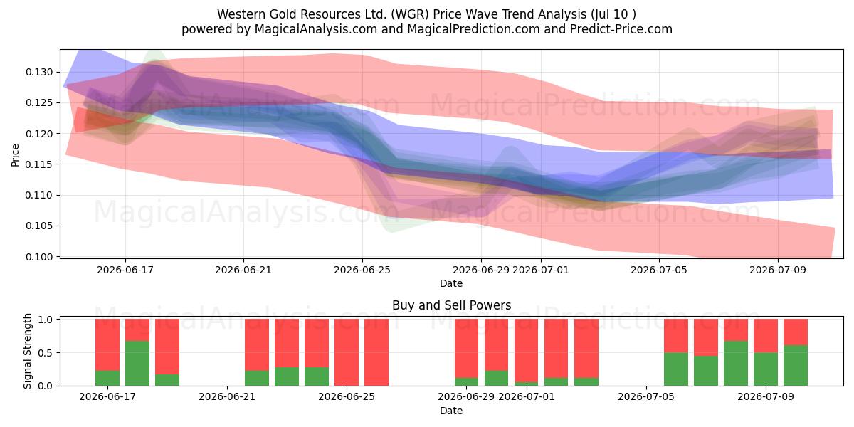  Western Gold Resources Ltd. (WGR) Support and Resistance area (09 Jul) 