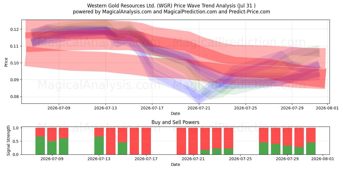  Western Gold Resources Ltd. (WGR) Support and Resistance area (30 Jul) 