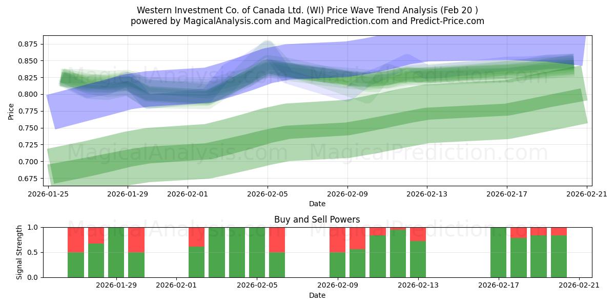  Western Investment Co. of Canada Ltd. (WI) Support and Resistance area (19 Feb) 