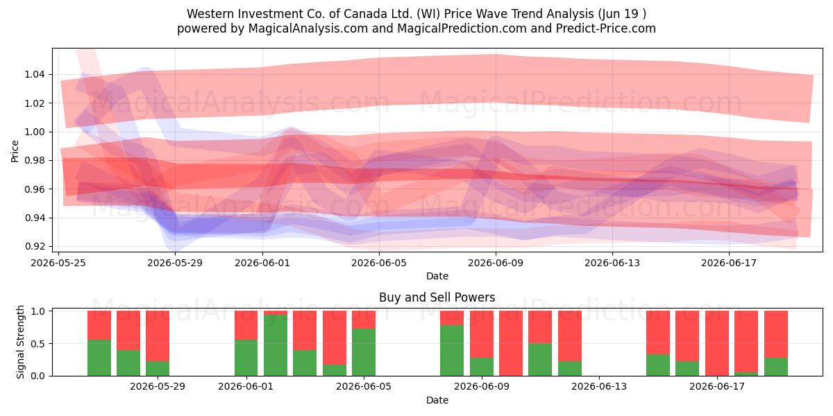  Western Investment Co. of Canada Ltd. (WI) Support and Resistance area (18 Jun) 