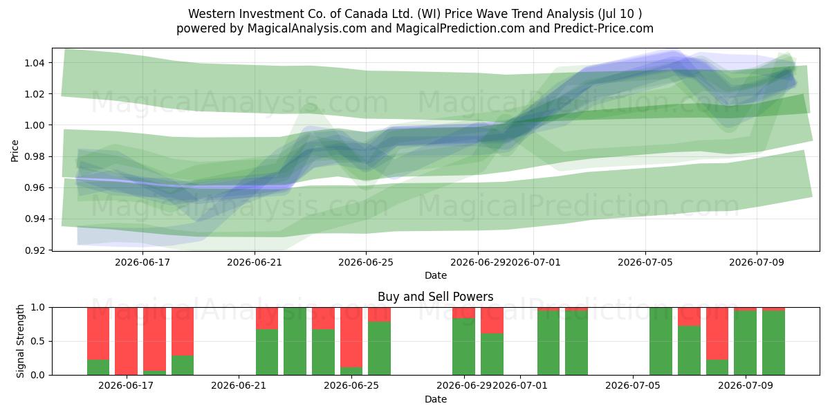  Western Investment Co. of Canada Ltd. (WI) Support and Resistance area (09 Jul) 