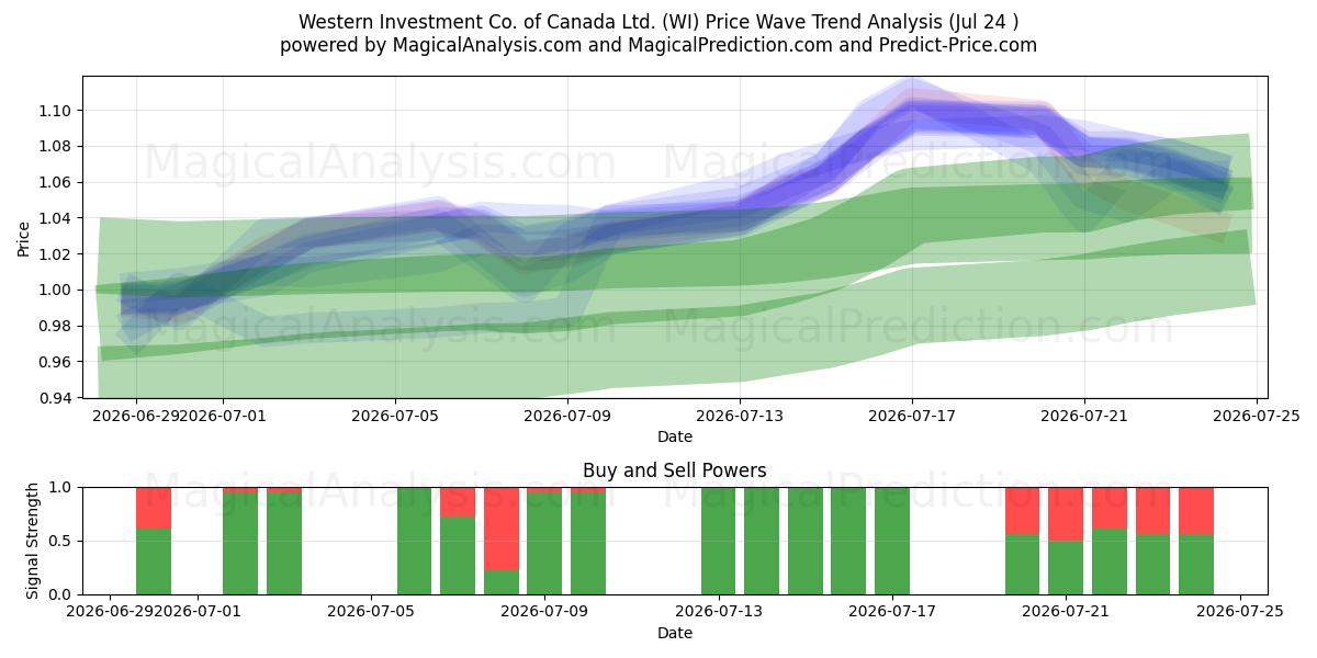  Western Investment Co. of Canada Ltd. (WI) Support and Resistance area (23 Jul) 