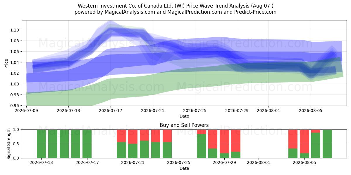 Western Investment Co. of Canada Ltd. (WI) Support and Resistance area (06 Aug) 