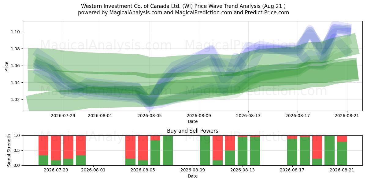  Western Investment Co. of Canada Ltd. (WI) Support and Resistance area (20 Aug) 