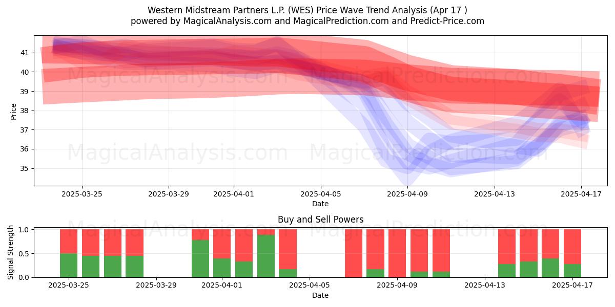  Western Midstream Partners L.P. (WES) Support and Resistance area (17 Apr) 