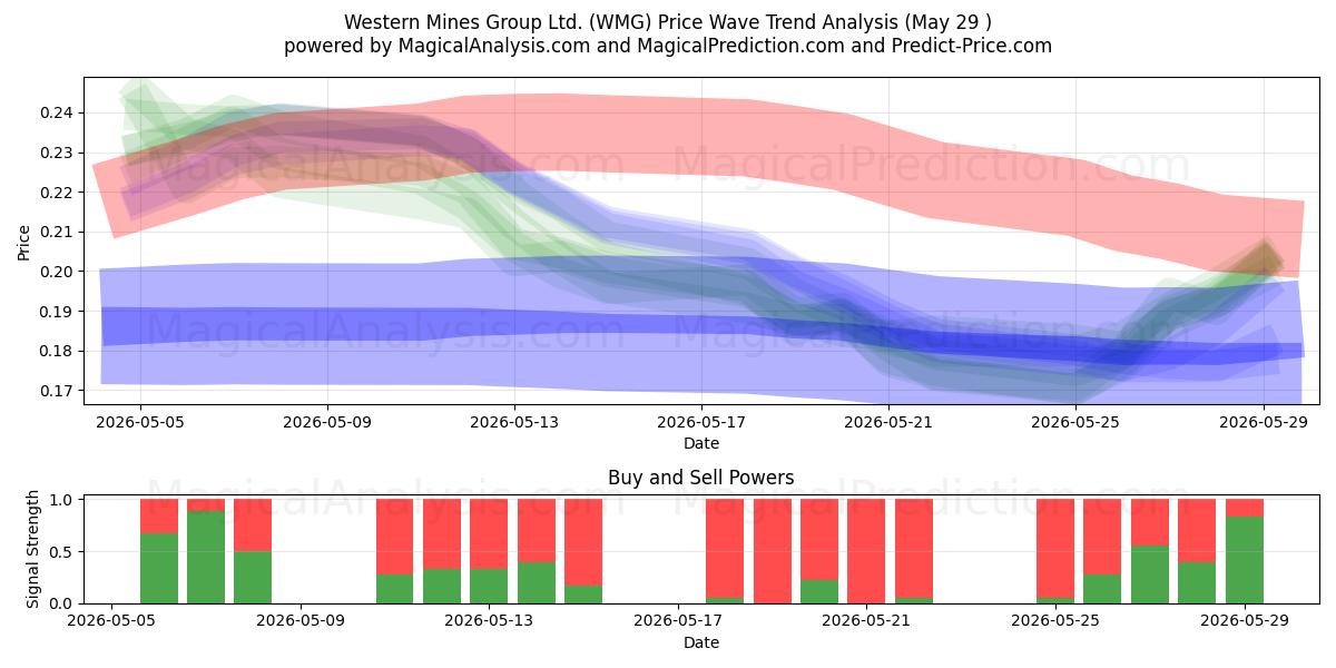  Western Mines Group Ltd. (WMG) Support and Resistance area (28 May) 