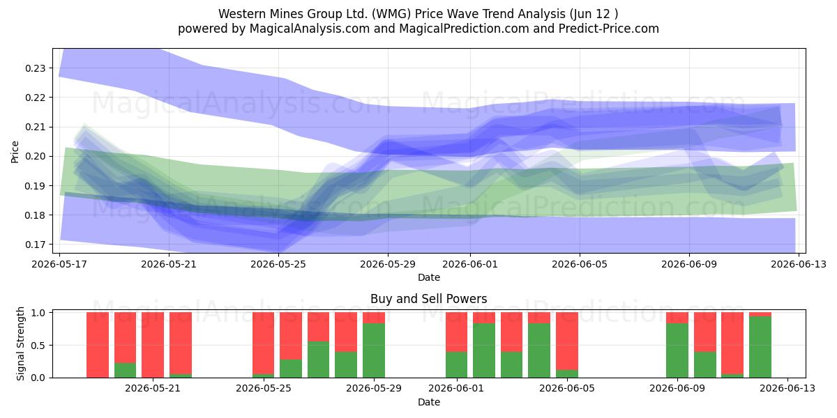  Western Mines Group Ltd. (WMG) Support and Resistance area (11 Jun) 