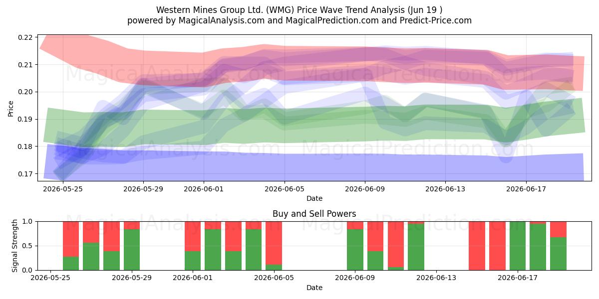 Western Mines Group Ltd. (WMG) Support and Resistance area (18 Jun) 