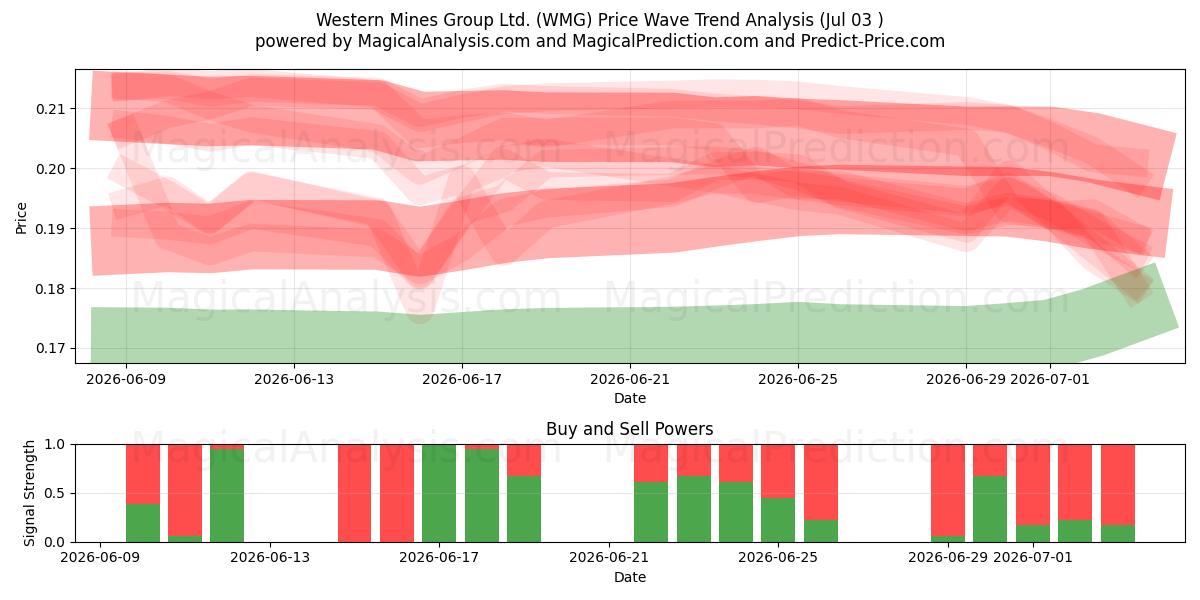  Western Mines Group Ltd. (WMG) Support and Resistance area (02 Jul) 