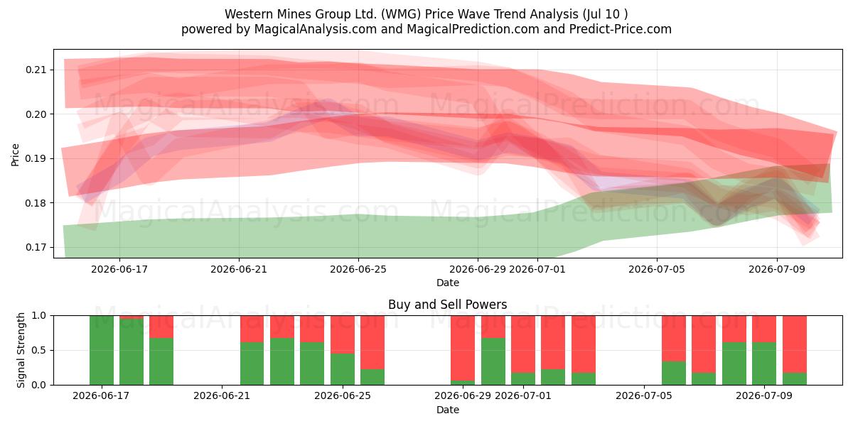  Western Mines Group Ltd. (WMG) Support and Resistance area (09 Jul) 