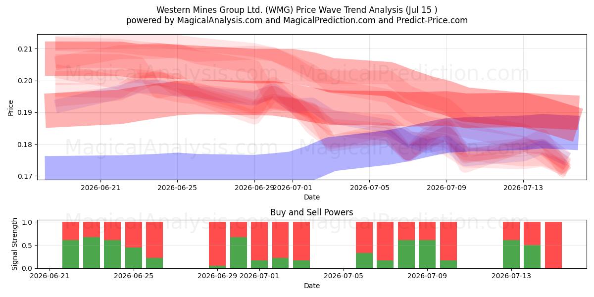  Western Mines Group Ltd. (WMG) Support and Resistance area (14 Jul) 