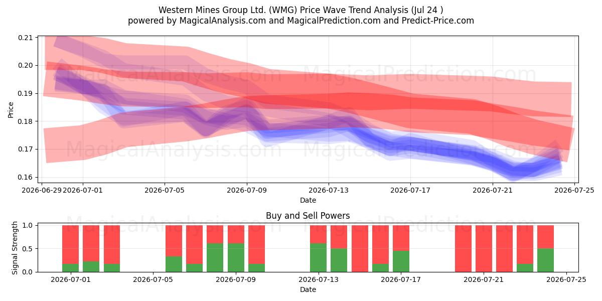  Western Mines Group Ltd. (WMG) Support and Resistance area (23 Jul) 