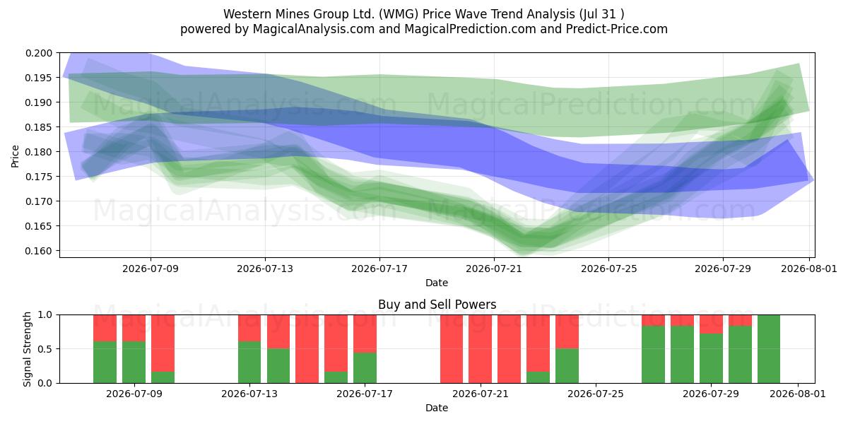  Western Mines Group Ltd. (WMG) Support and Resistance area (30 Jul) 