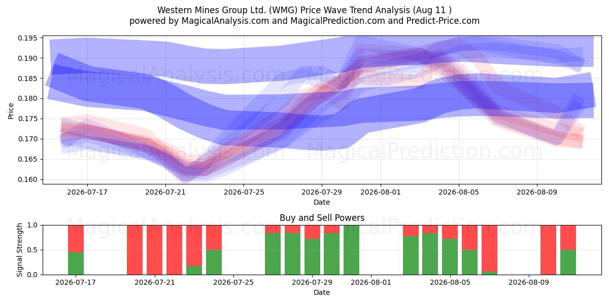  Western Mines Group Ltd. (WMG) Support and Resistance area (10 Aug) 