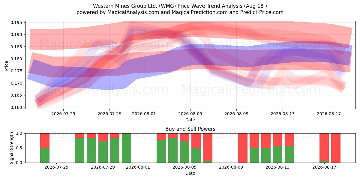  Western Mines Group Ltd. (WMG) Support and Resistance area (18 Aug) 