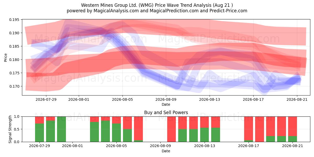  Western Mines Group Ltd. (WMG) Support and Resistance area (20 Aug) 