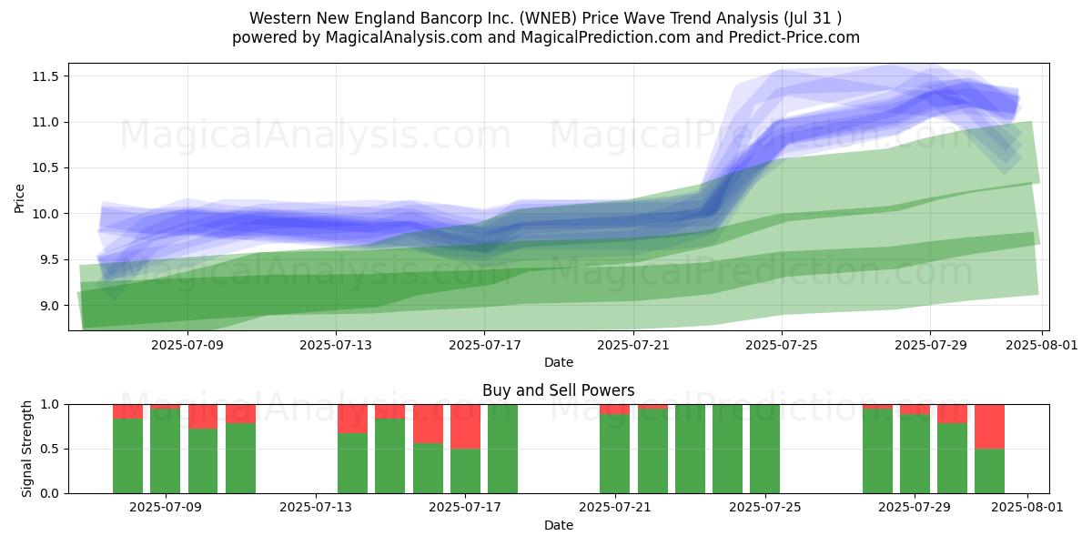  Western New England Bancorp Inc. (WNEB) Support and Resistance area (30 Jul) 