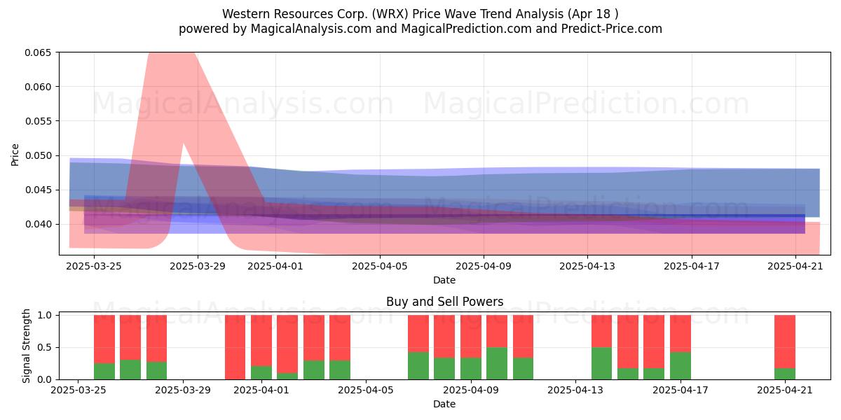  Western Resources Corp. (WRX) Support and Resistance area (18 Apr) 