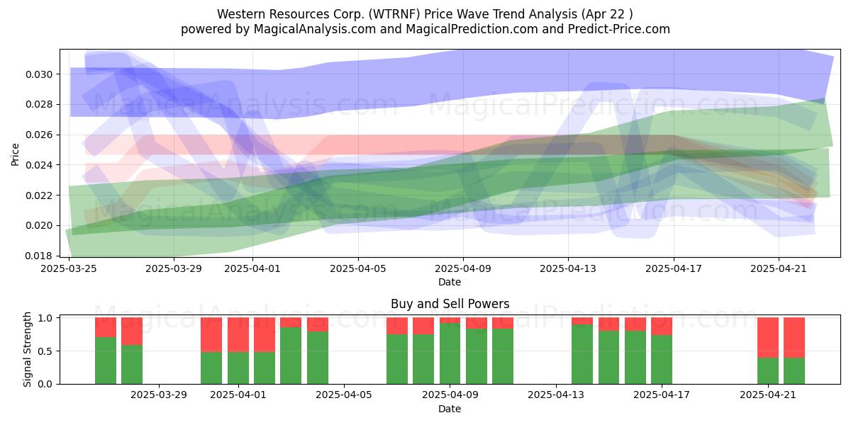  Western Resources Corp. (WTRNF) Support and Resistance area (22 Apr) 