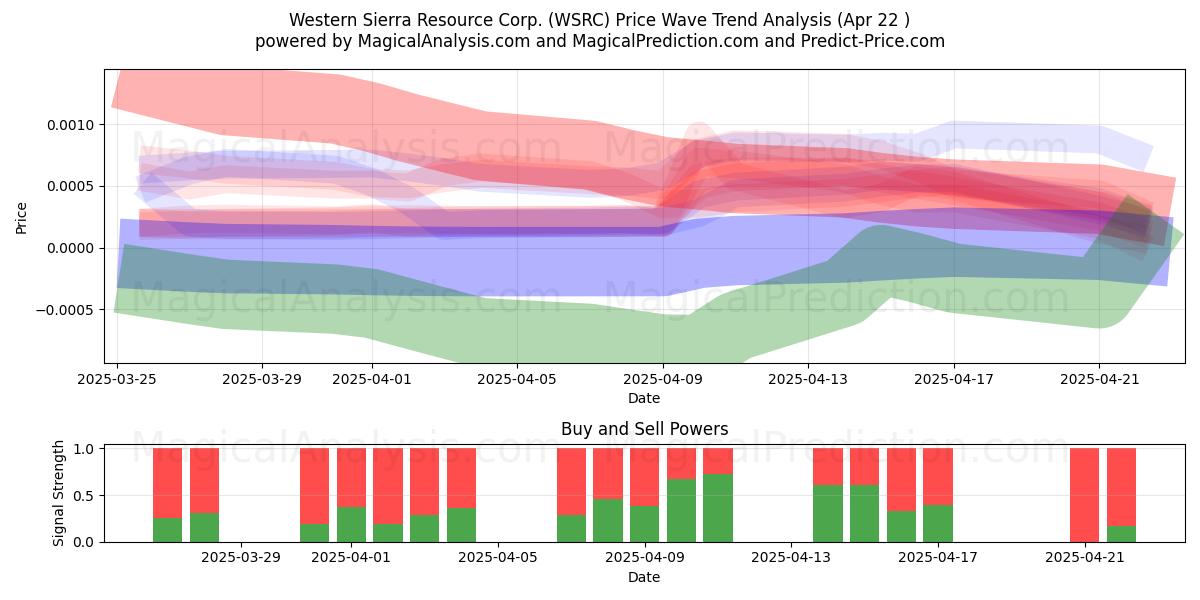  Western Sierra Resource Corp. (WSRC) Support and Resistance area (22 Apr) 