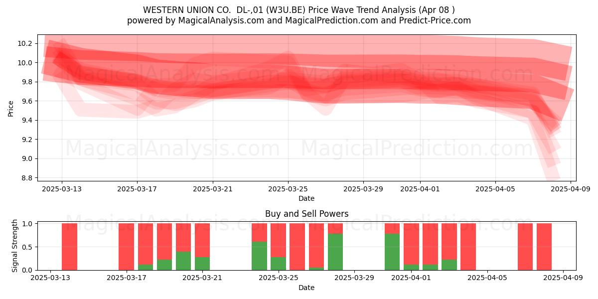  WESTERN UNION CO.  DL-,01 (W3U.BE) Support and Resistance area (08 Apr) 
