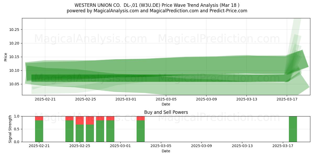  WESTERN UNION CO.  DL-,01 (W3U.DE) Support and Resistance area (18 Mar) 