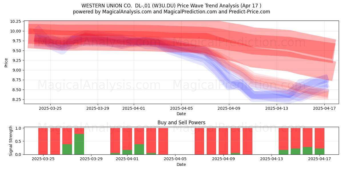  WESTERN UNION CO.  DL-,01 (W3U.DU) Support and Resistance area (17 Apr) 