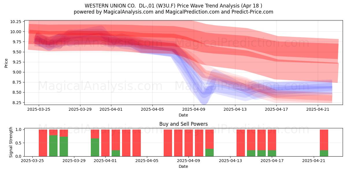  WESTERN UNION CO.  DL-,01 (W3U.F) Support and Resistance area (18 Apr) 