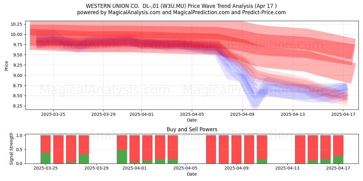  WESTERN UNION CO.  DL-,01 (W3U.MU) Support and Resistance area (17 Apr) 