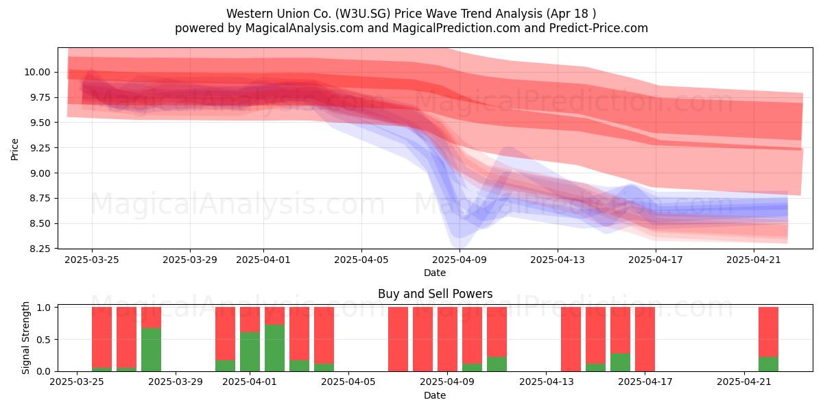  Western Union Co. (W3U.SG) Support and Resistance area (18 Apr) 
