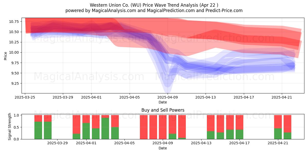  Western Union Co. (WU) Support and Resistance area (22 Apr) 