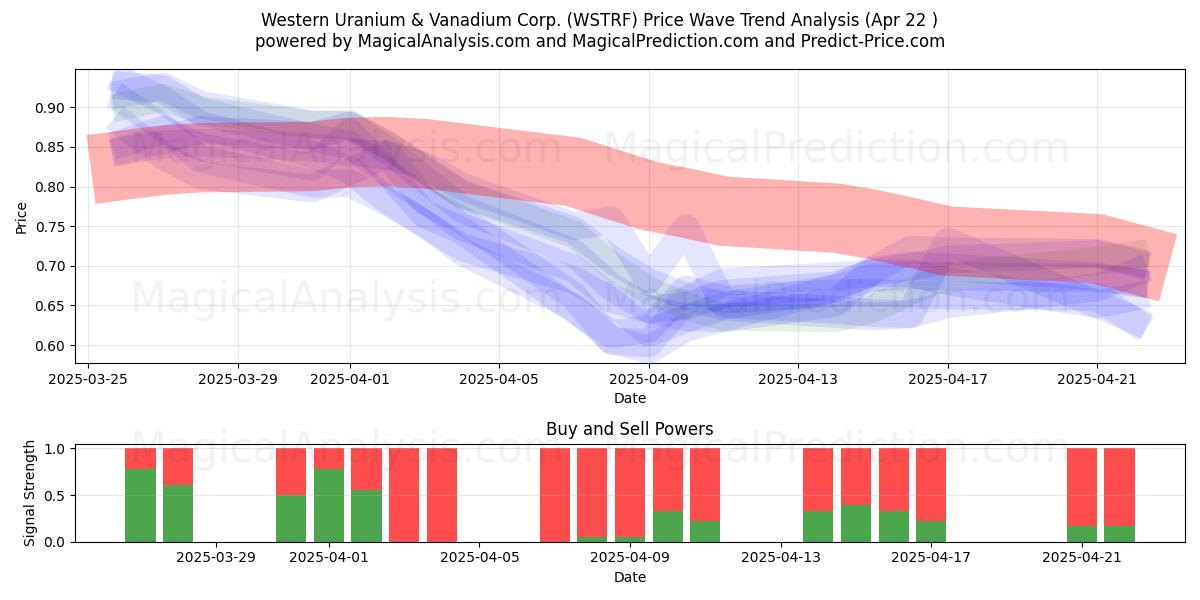  Western Uranium & Vanadium Corp. (WSTRF) Support and Resistance area (22 Apr) 