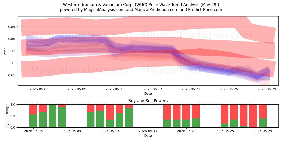  Western Uranium & Vanadium Corp. (WUC) Support and Resistance area (28 May) 