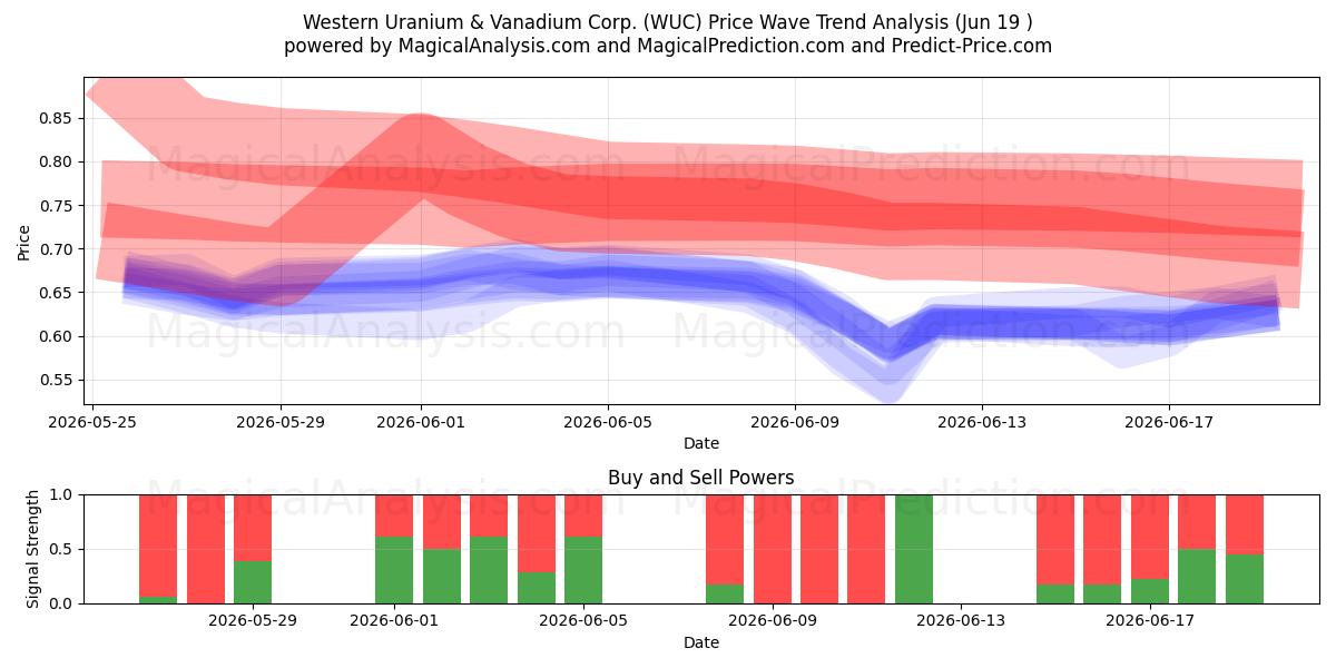  Western Uranium & Vanadium Corp. (WUC) Support and Resistance area (18 Jun) 