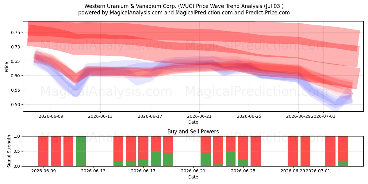  Western Uranium & Vanadium Corp. (WUC) Support and Resistance area (02 Jul) 
