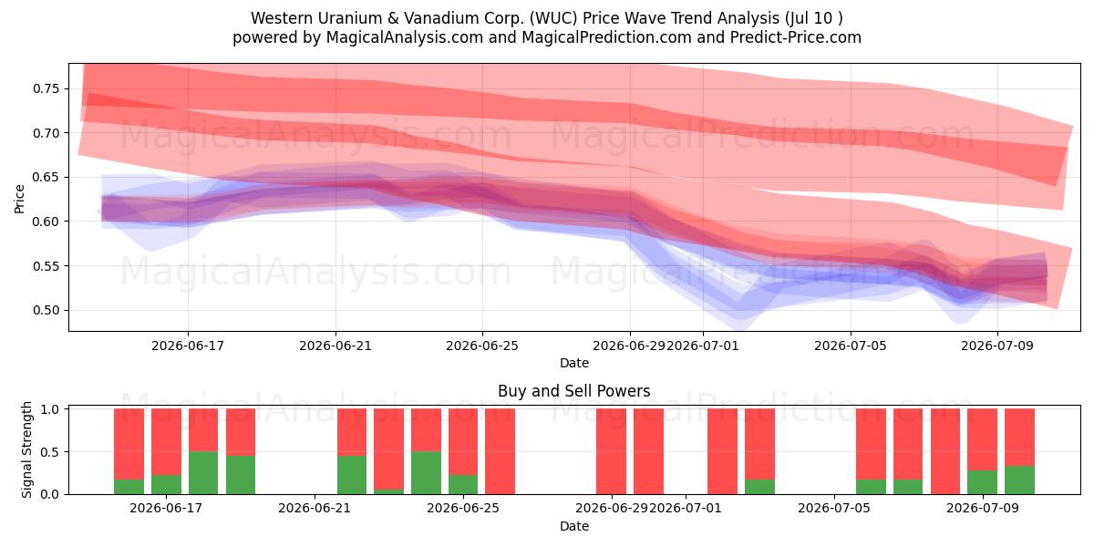  Western Uranium & Vanadium Corp. (WUC) Support and Resistance area (09 Jul) 
