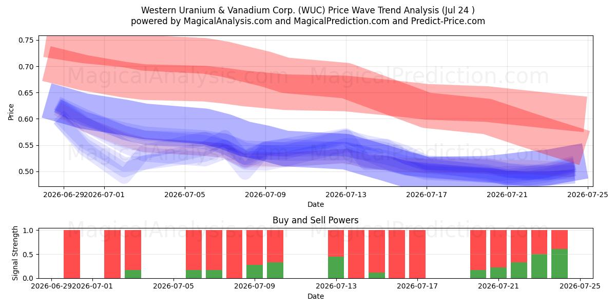  Western Uranium & Vanadium Corp. (WUC) Support and Resistance area (23 Jul) 