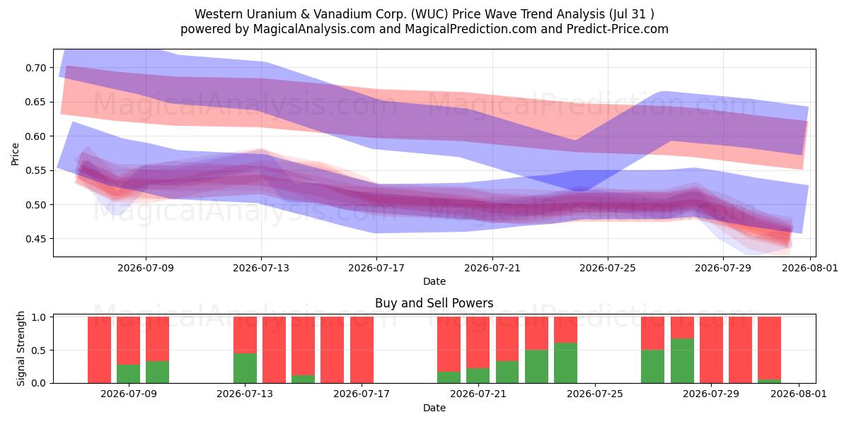  Western Uranium & Vanadium Corp. (WUC) Support and Resistance area (30 Jul) 