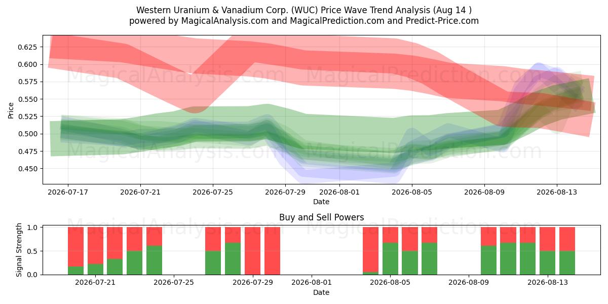  Western Uranium & Vanadium Corp. (WUC) Support and Resistance area (13 Aug) 