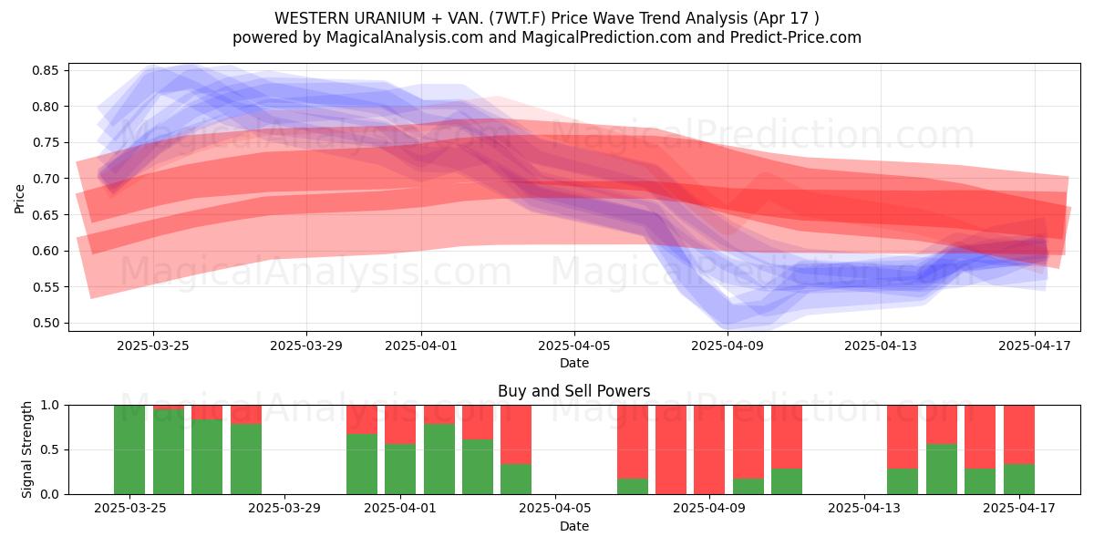  WESTERN URANIUM + VAN. (7WT.F) Support and Resistance area (17 Apr) 