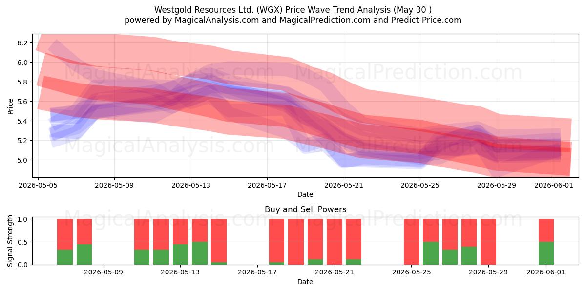  Westgold Resources Ltd. (WGX) Support and Resistance area (29 May) 