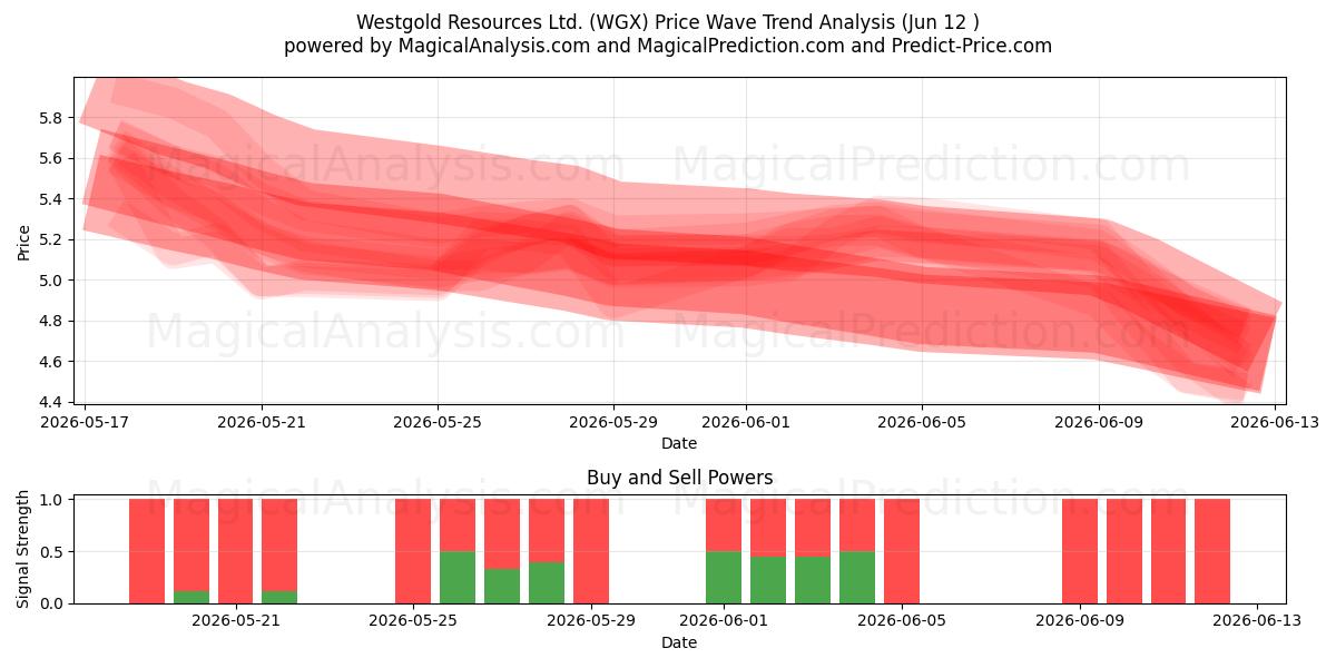  Westgold Resources Ltd. (WGX) Support and Resistance area (11 Jun) 